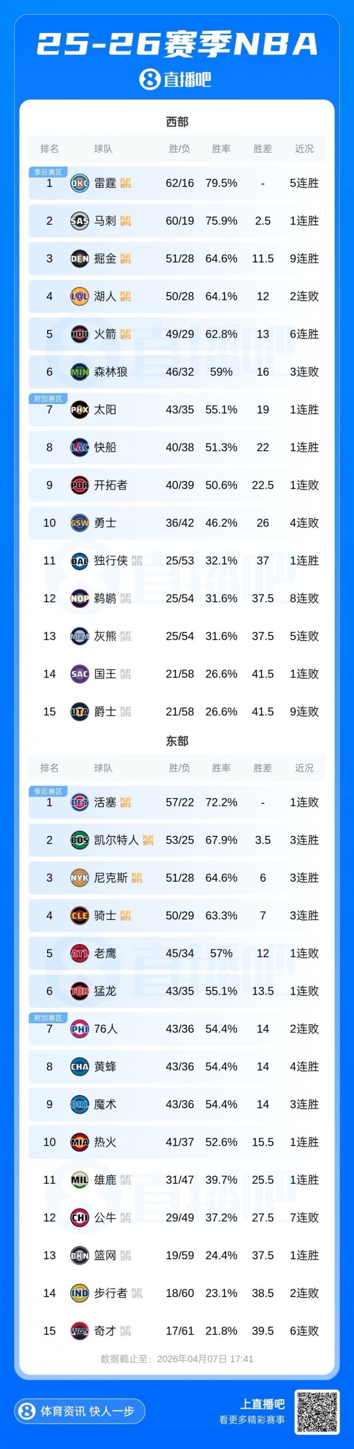 乐竞体育官方入口-季后赛首轮你最希望看到哪组对决🤔？